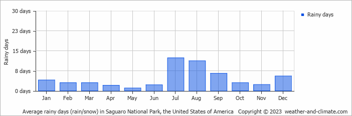Average monthly rainy days in Saguaro National Park, the United States of America